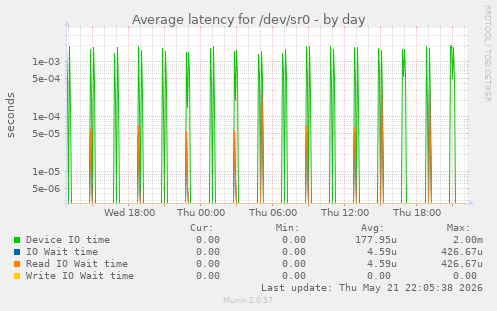 Average latency for /dev/sr0
