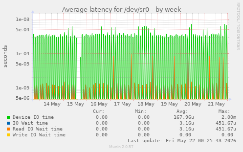 Average latency for /dev/sr0