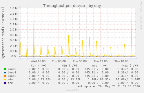Throughput per device
