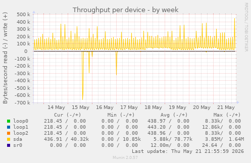 Throughput per device