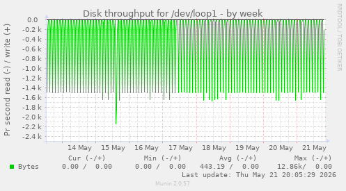 weekly graph