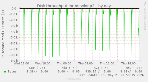 daily graph