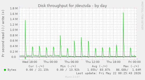 daily graph