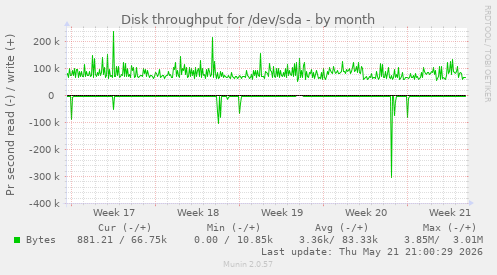 monthly graph