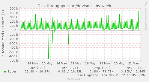 weekly graph