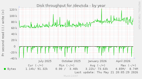 yearly graph