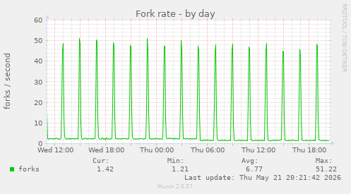Fork rate