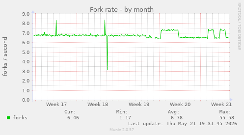 Fork rate