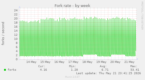 Fork rate