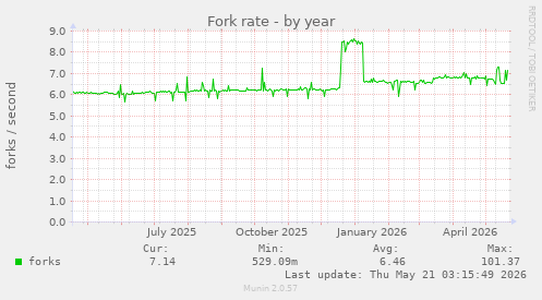 Fork rate