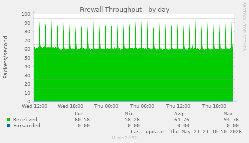Firewall Throughput