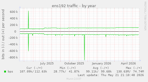 yearly graph