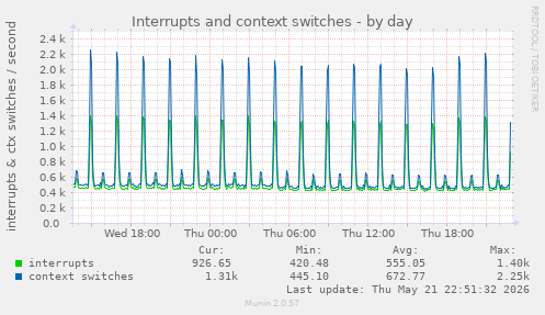Interrupts and context switches