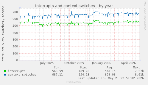 yearly graph