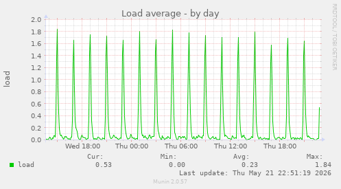 Load average