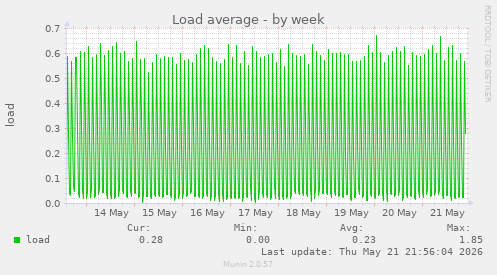 Load average