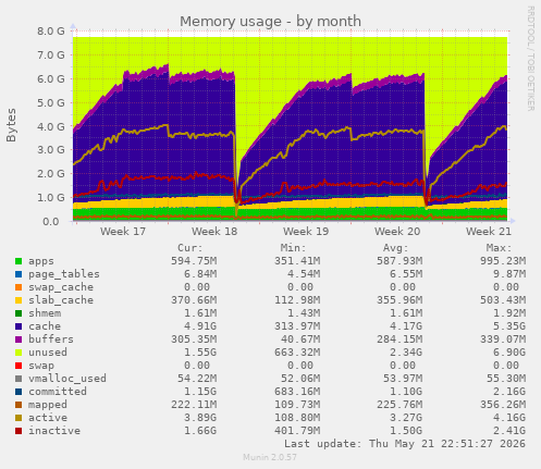 monthly graph