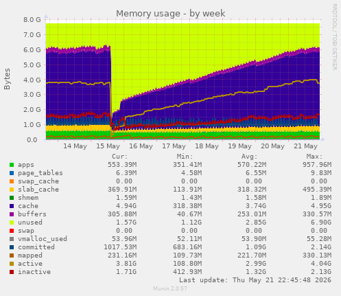 weekly graph
