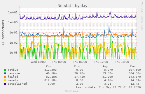 Netstat