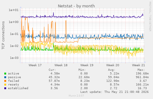 Netstat