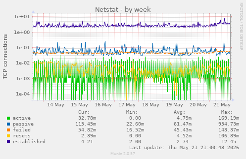 Netstat