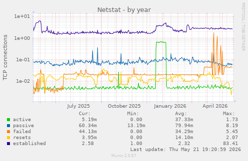 Netstat