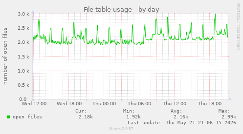 File table usage