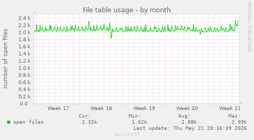 File table usage
