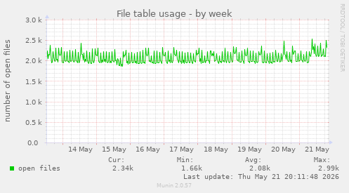 File table usage
