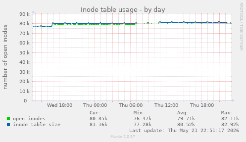 Inode table usage