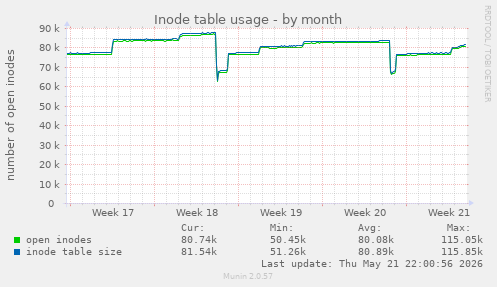 monthly graph