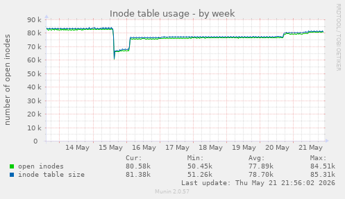 Inode table usage