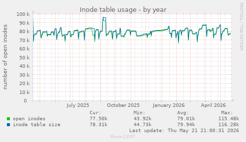 Inode table usage