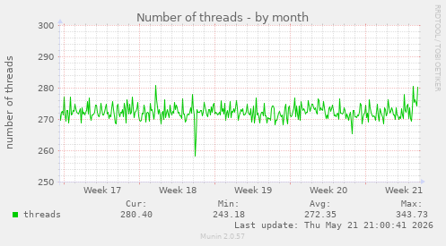 Number of threads