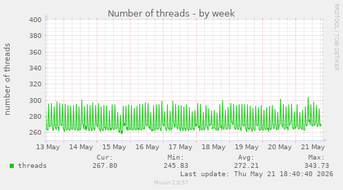 Number of threads