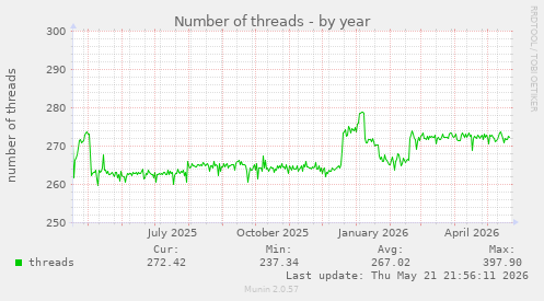 Number of threads