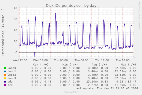 Disk IOs per device