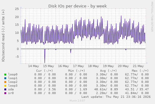 Disk IOs per device