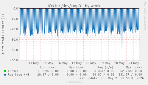 weekly graph