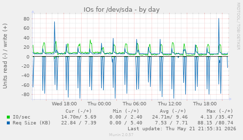 daily graph