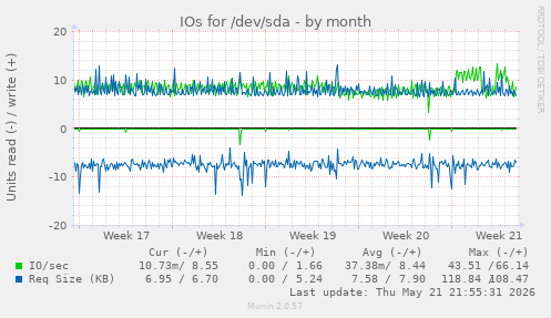 monthly graph