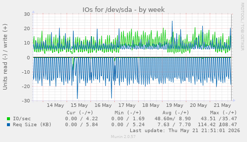 weekly graph