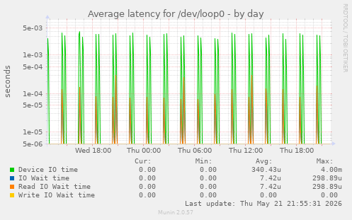 Average latency for /dev/loop0