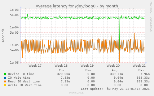 Average latency for /dev/loop0