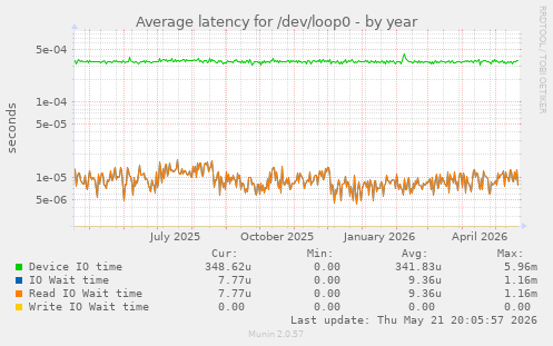 Average latency for /dev/loop0