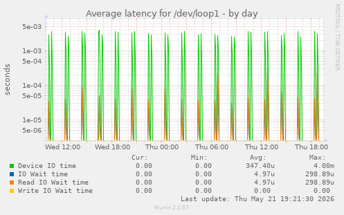 Average latency for /dev/loop1