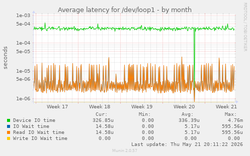 Average latency for /dev/loop1
