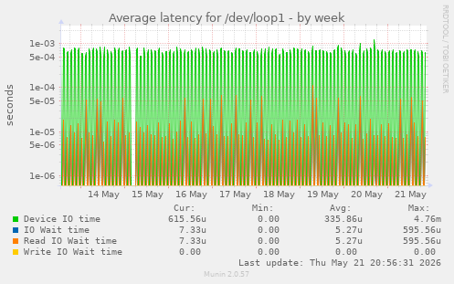 Average latency for /dev/loop1