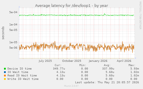 Average latency for /dev/loop1