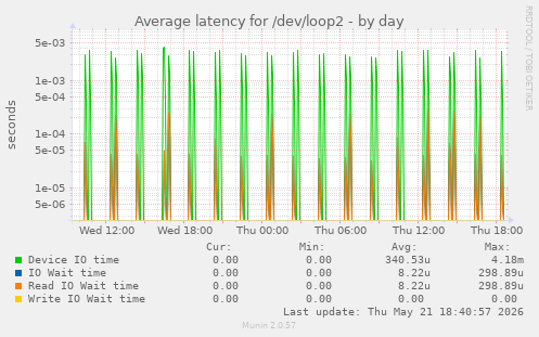 Average latency for /dev/loop2